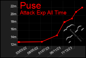 Total Graph of Puse