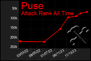 Total Graph of Puse