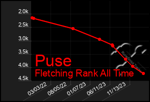 Total Graph of Puse