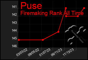 Total Graph of Puse