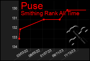 Total Graph of Puse