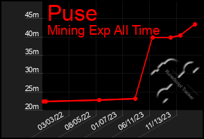 Total Graph of Puse