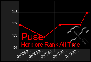 Total Graph of Puse