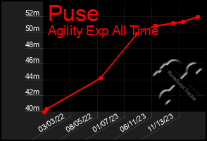 Total Graph of Puse