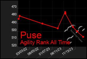 Total Graph of Puse