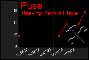 Total Graph of Puse