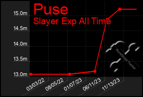 Total Graph of Puse