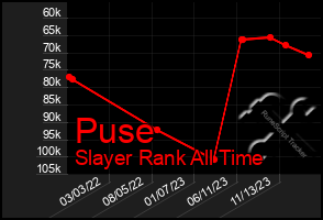 Total Graph of Puse