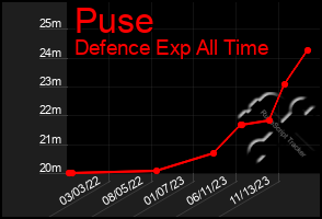 Total Graph of Puse