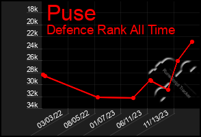 Total Graph of Puse