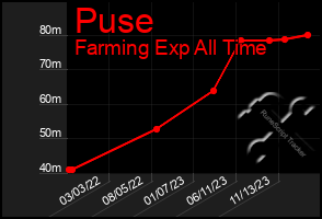 Total Graph of Puse