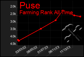 Total Graph of Puse