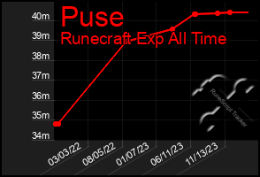 Total Graph of Puse