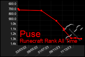 Total Graph of Puse