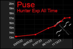 Total Graph of Puse