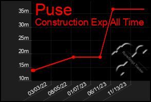 Total Graph of Puse