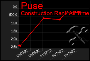 Total Graph of Puse