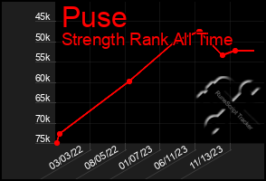 Total Graph of Puse