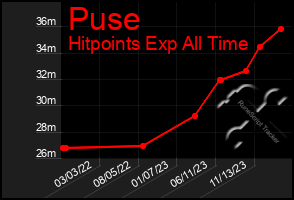 Total Graph of Puse