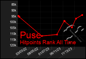 Total Graph of Puse