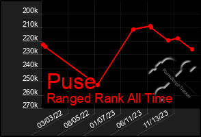 Total Graph of Puse