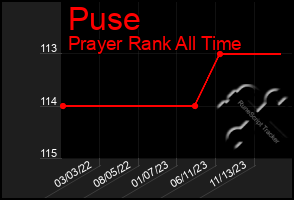 Total Graph of Puse