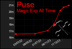 Total Graph of Puse