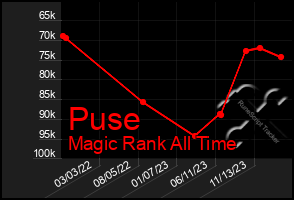 Total Graph of Puse