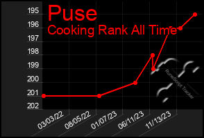 Total Graph of Puse