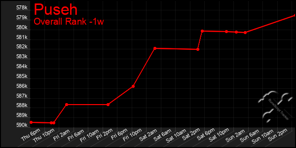 1 Week Graph of Puseh
