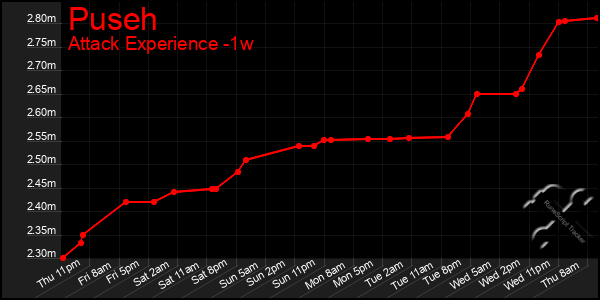 Last 7 Days Graph of Puseh