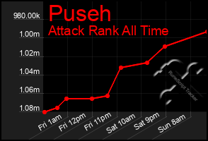 Total Graph of Puseh