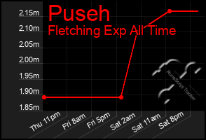 Total Graph of Puseh