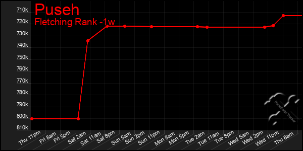 Last 7 Days Graph of Puseh