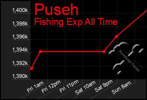 Total Graph of Puseh