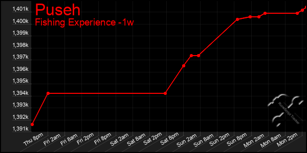 Last 7 Days Graph of Puseh