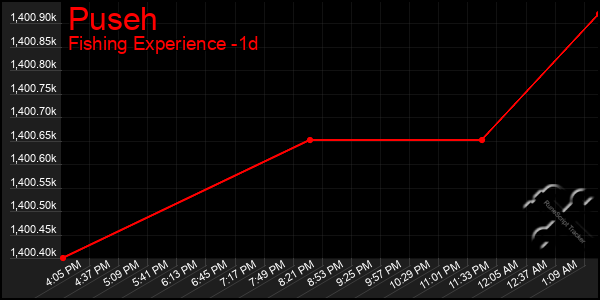 Last 24 Hours Graph of Puseh