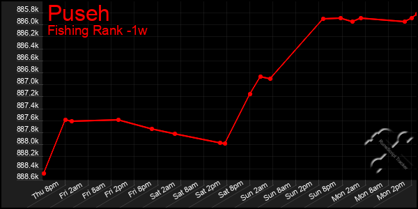 Last 7 Days Graph of Puseh