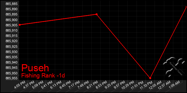 Last 24 Hours Graph of Puseh