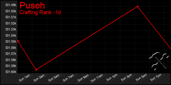 Last 24 Hours Graph of Puseh