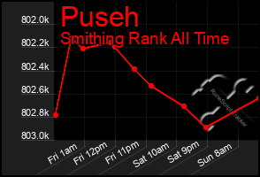 Total Graph of Puseh