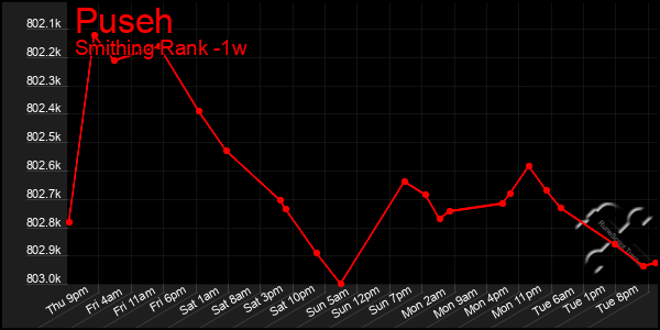 Last 7 Days Graph of Puseh