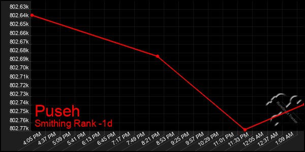 Last 24 Hours Graph of Puseh