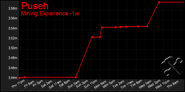 Last 7 Days Graph of Puseh