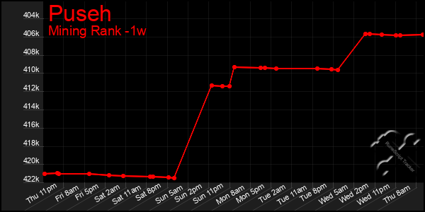 Last 7 Days Graph of Puseh