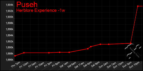 Last 7 Days Graph of Puseh