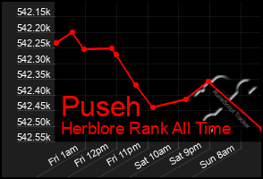 Total Graph of Puseh