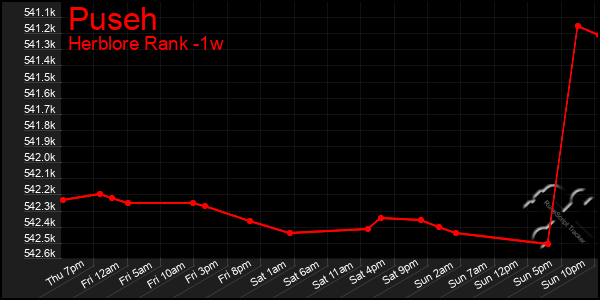 Last 7 Days Graph of Puseh