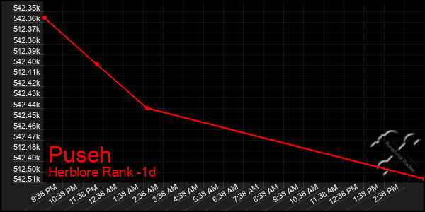 Last 24 Hours Graph of Puseh