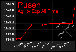 Total Graph of Puseh